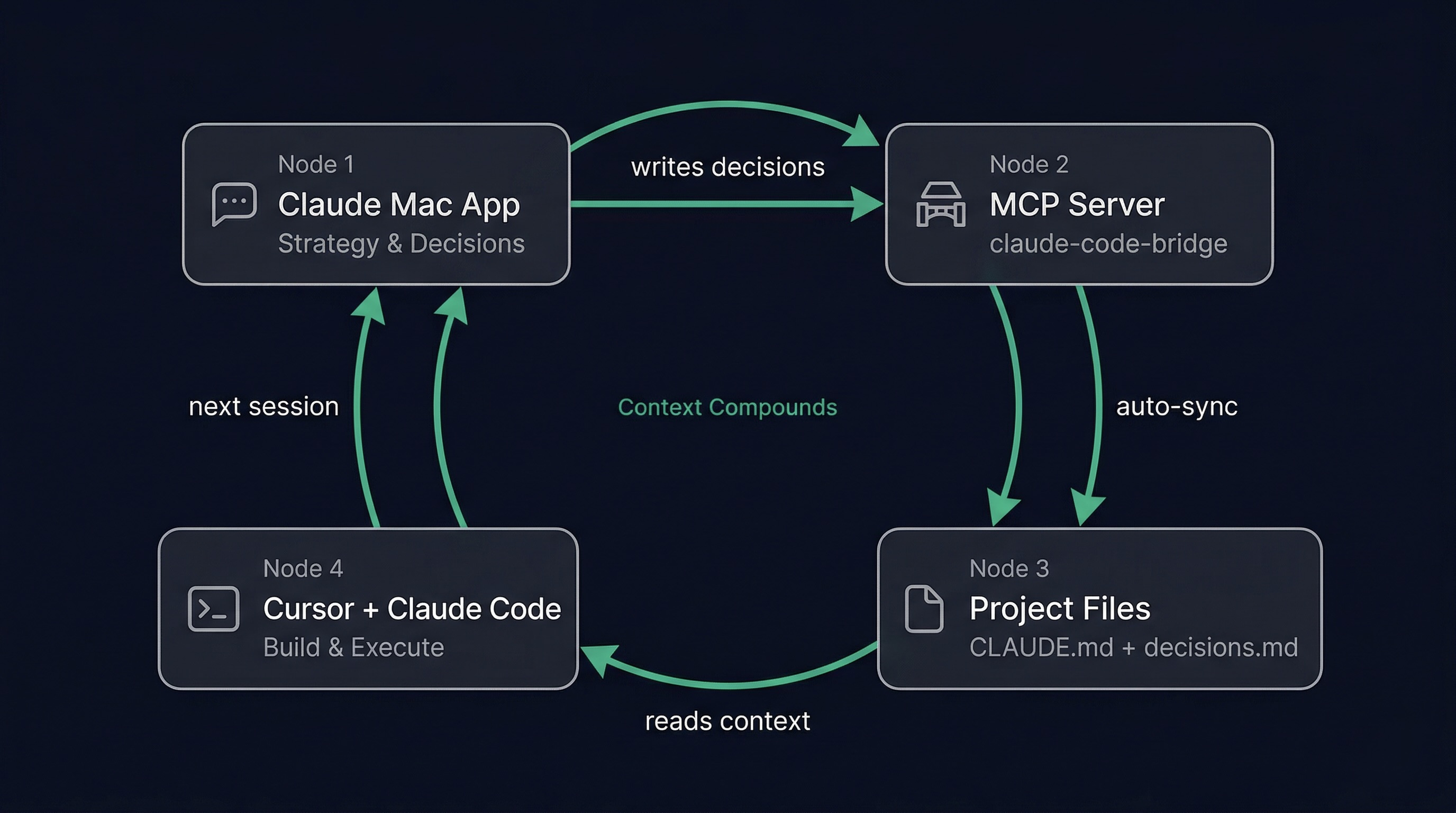 claude-code-bridge one-pager