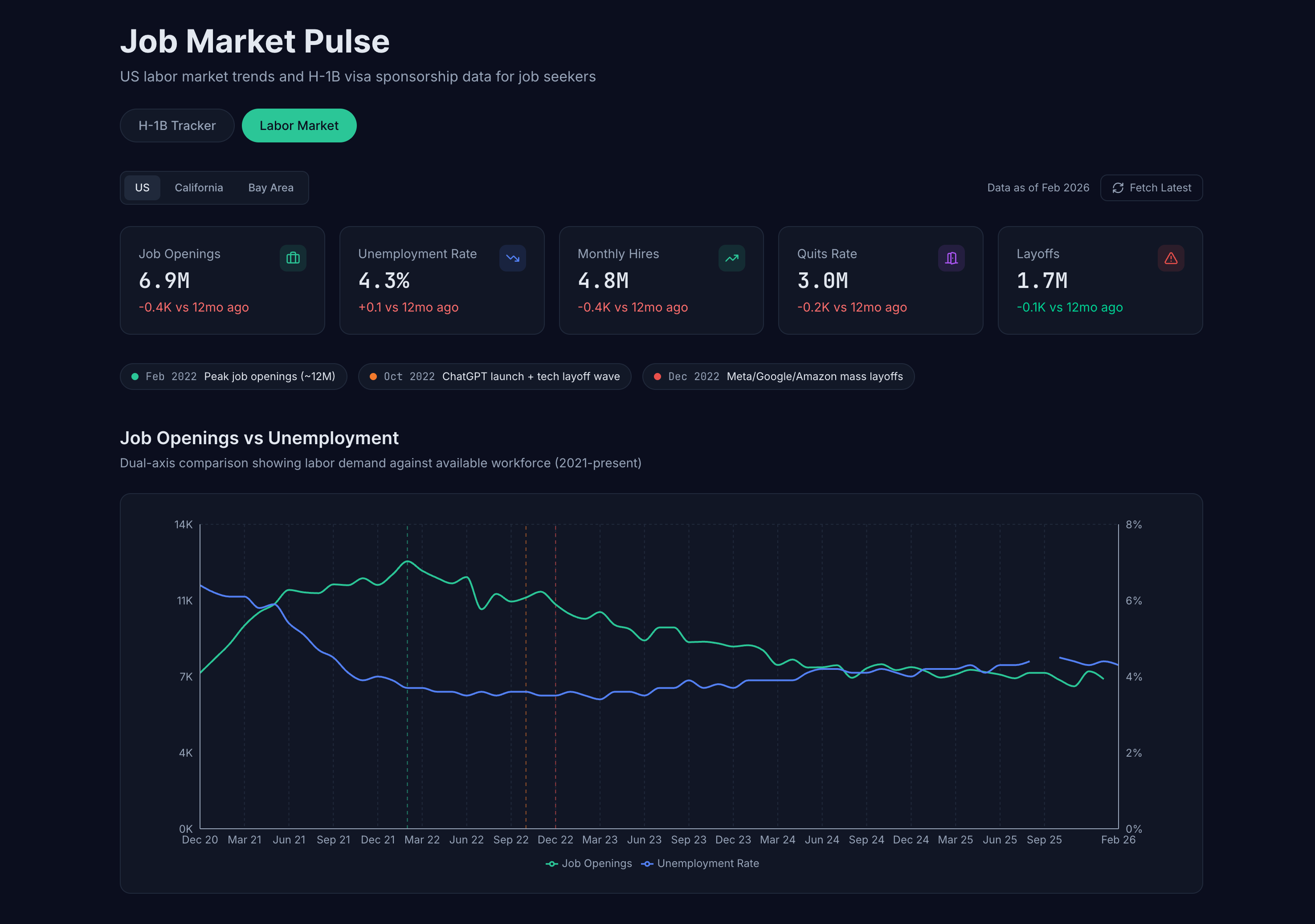 Dashboard Overview